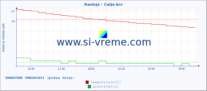 POVPREČJE :: Savinja - Celje brv :: temperatura | pretok | višina :: zadnji dan / 5 minut.