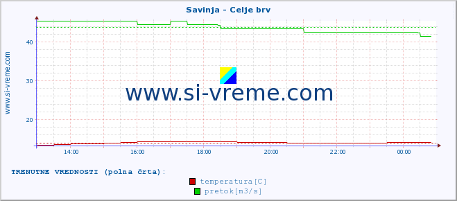 POVPREČJE :: Savinja - Celje brv :: temperatura | pretok | višina :: zadnji dan / 5 minut.