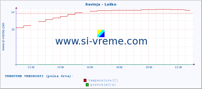 POVPREČJE :: Savinja - Laško :: temperatura | pretok | višina :: zadnji dan / 5 minut.