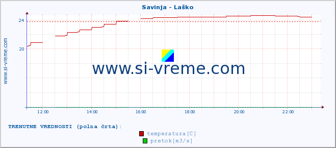 POVPREČJE :: Savinja - Laško :: temperatura | pretok | višina :: zadnji dan / 5 minut.