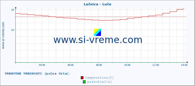 POVPREČJE :: Lučnica - Luče :: temperatura | pretok | višina :: zadnji dan / 5 minut.