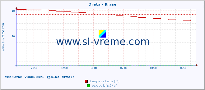 POVPREČJE :: Dreta - Kraše :: temperatura | pretok | višina :: zadnji dan / 5 minut.