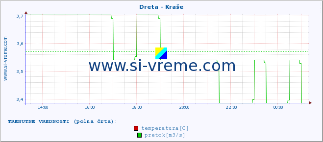 POVPREČJE :: Dreta - Kraše :: temperatura | pretok | višina :: zadnji dan / 5 minut.