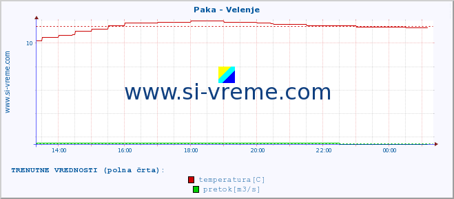 POVPREČJE :: Paka - Velenje :: temperatura | pretok | višina :: zadnji dan / 5 minut.