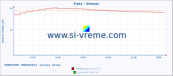 POVPREČJE :: Paka - Velenje :: temperatura | pretok | višina :: zadnji dan / 5 minut.