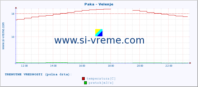 POVPREČJE :: Paka - Velenje :: temperatura | pretok | višina :: zadnji dan / 5 minut.