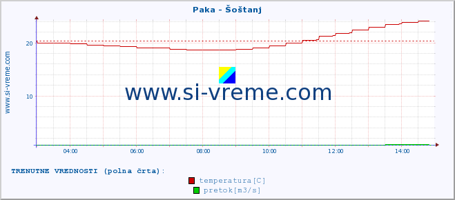 POVPREČJE :: Paka - Šoštanj :: temperatura | pretok | višina :: zadnji dan / 5 minut.