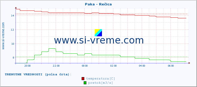 POVPREČJE :: Paka - Rečica :: temperatura | pretok | višina :: zadnji dan / 5 minut.