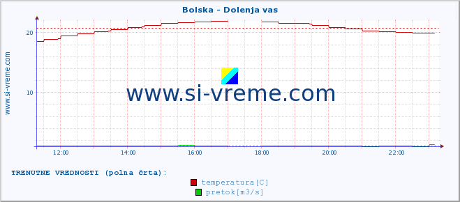 POVPREČJE :: Bolska - Dolenja vas :: temperatura | pretok | višina :: zadnji dan / 5 minut.