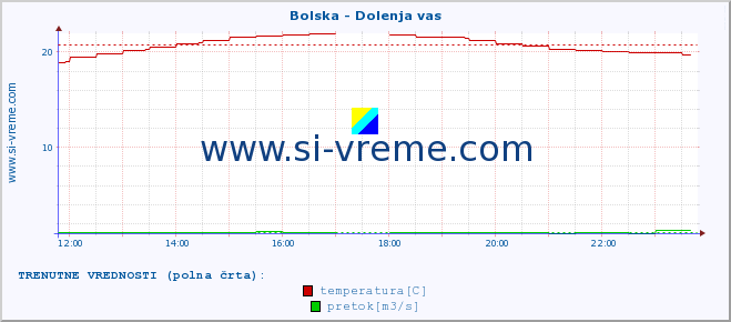 POVPREČJE :: Bolska - Dolenja vas :: temperatura | pretok | višina :: zadnji dan / 5 minut.