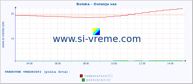 POVPREČJE :: Bolska - Dolenja vas :: temperatura | pretok | višina :: zadnji dan / 5 minut.