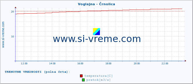 POVPREČJE :: Voglajna - Črnolica :: temperatura | pretok | višina :: zadnji dan / 5 minut.