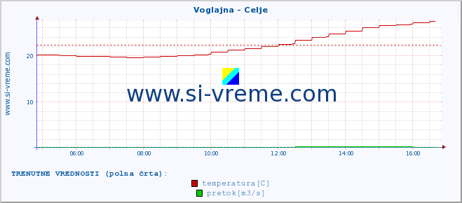 POVPREČJE :: Voglajna - Celje :: temperatura | pretok | višina :: zadnji dan / 5 minut.