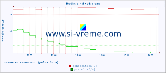 POVPREČJE :: Hudinja - Škofja vas :: temperatura | pretok | višina :: zadnji dan / 5 minut.