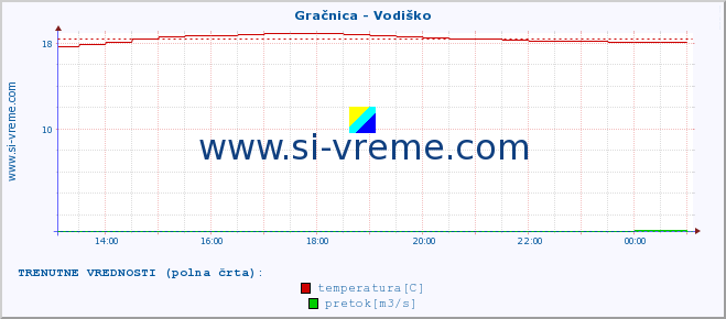 POVPREČJE :: Gračnica - Vodiško :: temperatura | pretok | višina :: zadnji dan / 5 minut.