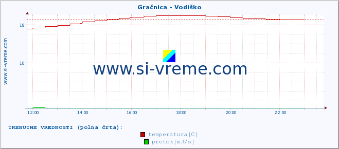 POVPREČJE :: Gračnica - Vodiško :: temperatura | pretok | višina :: zadnji dan / 5 minut.