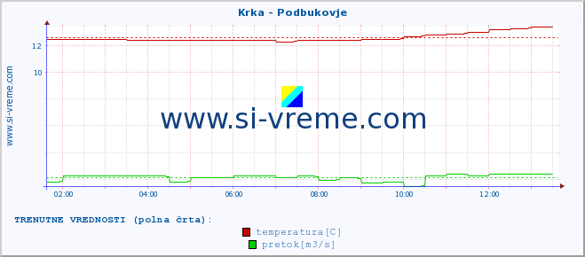 POVPREČJE :: Krka - Podbukovje :: temperatura | pretok | višina :: zadnji dan / 5 minut.