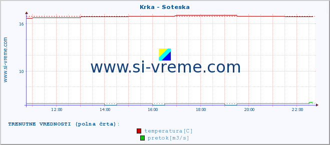 POVPREČJE :: Krka - Soteska :: temperatura | pretok | višina :: zadnji dan / 5 minut.