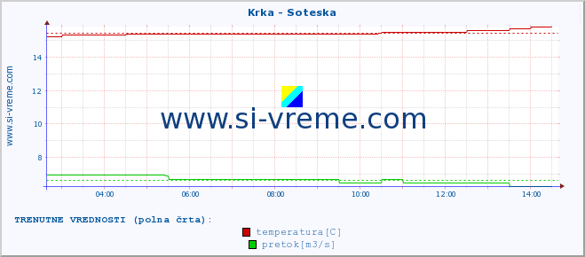 POVPREČJE :: Krka - Soteska :: temperatura | pretok | višina :: zadnji dan / 5 minut.