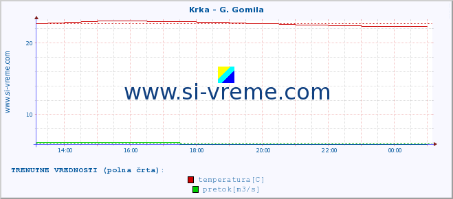 POVPREČJE :: Krka - G. Gomila :: temperatura | pretok | višina :: zadnji dan / 5 minut.