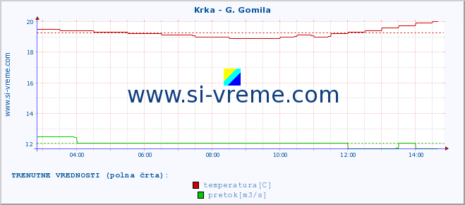 POVPREČJE :: Krka - G. Gomila :: temperatura | pretok | višina :: zadnji dan / 5 minut.