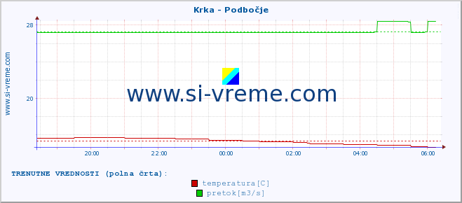 POVPREČJE :: Krka - Podbočje :: temperatura | pretok | višina :: zadnji dan / 5 minut.