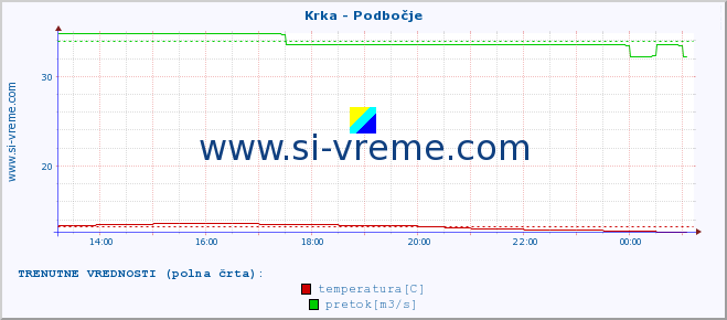 POVPREČJE :: Krka - Podbočje :: temperatura | pretok | višina :: zadnji dan / 5 minut.