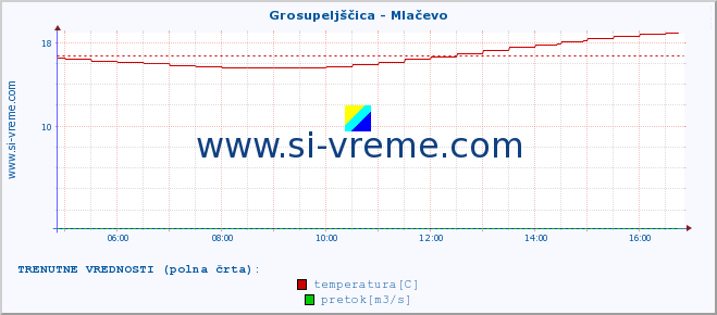 POVPREČJE :: Grosupeljščica - Mlačevo :: temperatura | pretok | višina :: zadnji dan / 5 minut.