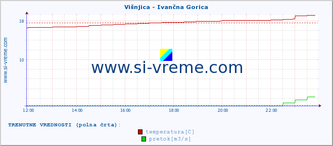 POVPREČJE :: Višnjica - Ivančna Gorica :: temperatura | pretok | višina :: zadnji dan / 5 minut.