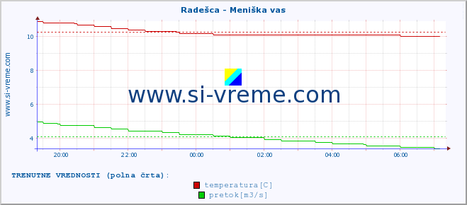 POVPREČJE :: Radešca - Meniška vas :: temperatura | pretok | višina :: zadnji dan / 5 minut.