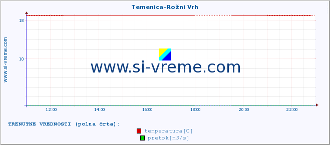 POVPREČJE :: Temenica-Rožni Vrh :: temperatura | pretok | višina :: zadnji dan / 5 minut.