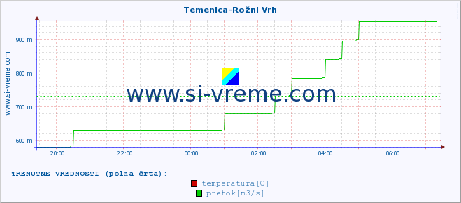 POVPREČJE :: Temenica-Rožni Vrh :: temperatura | pretok | višina :: zadnji dan / 5 minut.