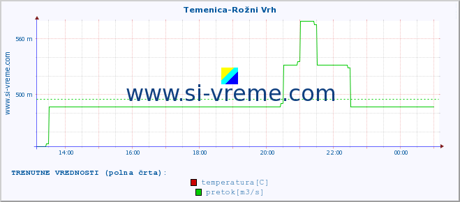 POVPREČJE :: Temenica-Rožni Vrh :: temperatura | pretok | višina :: zadnji dan / 5 minut.