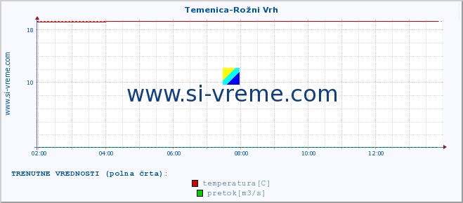 POVPREČJE :: Temenica-Rožni Vrh :: temperatura | pretok | višina :: zadnji dan / 5 minut.