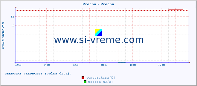 POVPREČJE :: Prečna - Prečna :: temperatura | pretok | višina :: zadnji dan / 5 minut.