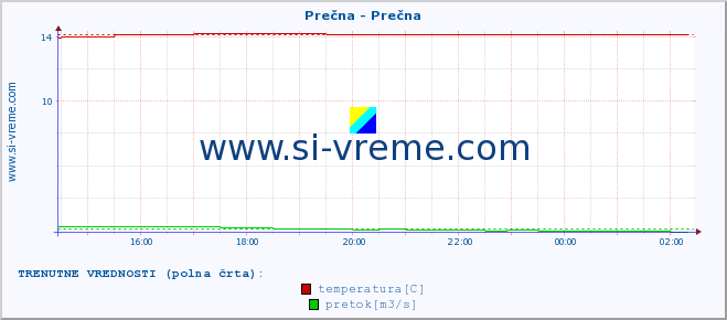 POVPREČJE :: Prečna - Prečna :: temperatura | pretok | višina :: zadnji dan / 5 minut.