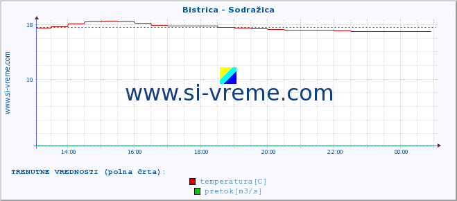 POVPREČJE :: Bistrica - Sodražica :: temperatura | pretok | višina :: zadnji dan / 5 minut.