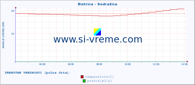 POVPREČJE :: Bistrica - Sodražica :: temperatura | pretok | višina :: zadnji dan / 5 minut.