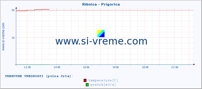 POVPREČJE :: Ribnica - Prigorica :: temperatura | pretok | višina :: zadnji dan / 5 minut.