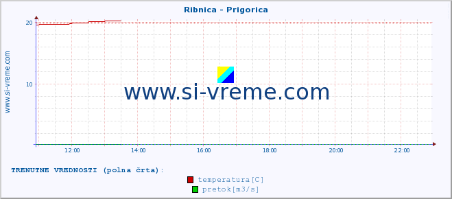 POVPREČJE :: Ribnica - Prigorica :: temperatura | pretok | višina :: zadnji dan / 5 minut.