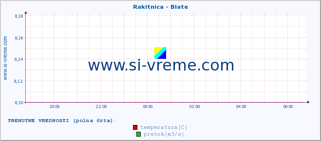 POVPREČJE :: Rakitnica - Blate :: temperatura | pretok | višina :: zadnji dan / 5 minut.