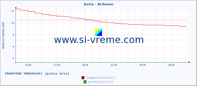 POVPREČJE :: Soča - Kršovec :: temperatura | pretok | višina :: zadnji dan / 5 minut.