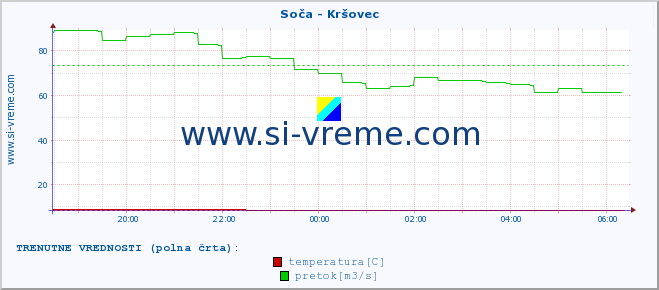 POVPREČJE :: Soča - Kršovec :: temperatura | pretok | višina :: zadnji dan / 5 minut.