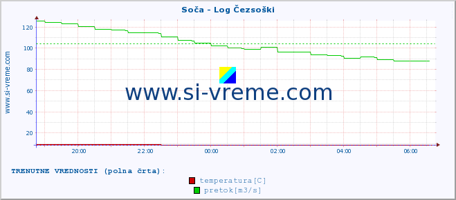 POVPREČJE :: Soča - Log Čezsoški :: temperatura | pretok | višina :: zadnji dan / 5 minut.