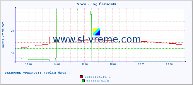 POVPREČJE :: Soča - Log Čezsoški :: temperatura | pretok | višina :: zadnji dan / 5 minut.