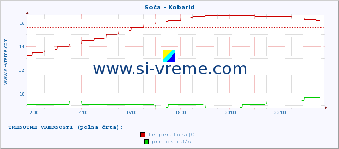 POVPREČJE :: Soča - Kobarid :: temperatura | pretok | višina :: zadnji dan / 5 minut.