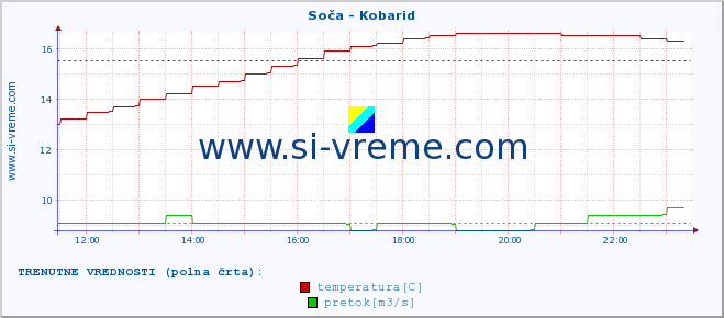 POVPREČJE :: Soča - Kobarid :: temperatura | pretok | višina :: zadnji dan / 5 minut.