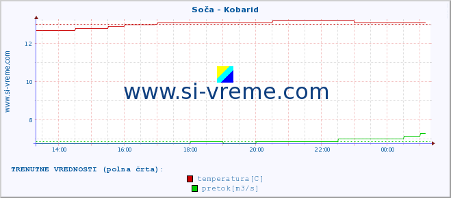 POVPREČJE :: Soča - Kobarid :: temperatura | pretok | višina :: zadnji dan / 5 minut.