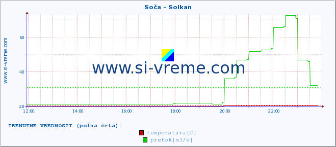 POVPREČJE :: Soča - Solkan :: temperatura | pretok | višina :: zadnji dan / 5 minut.