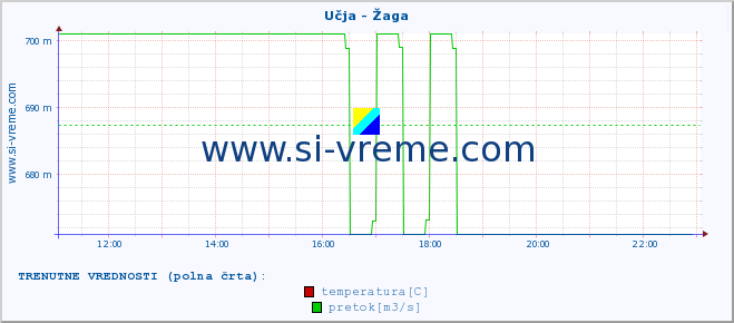 POVPREČJE :: Učja - Žaga :: temperatura | pretok | višina :: zadnji dan / 5 minut.